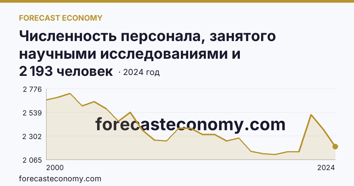 Численность персонала, занятого научными исследованиями и разработками — Республика Саха (Якутия): график динамики 2000–2024, последнее значение 2 193 человек