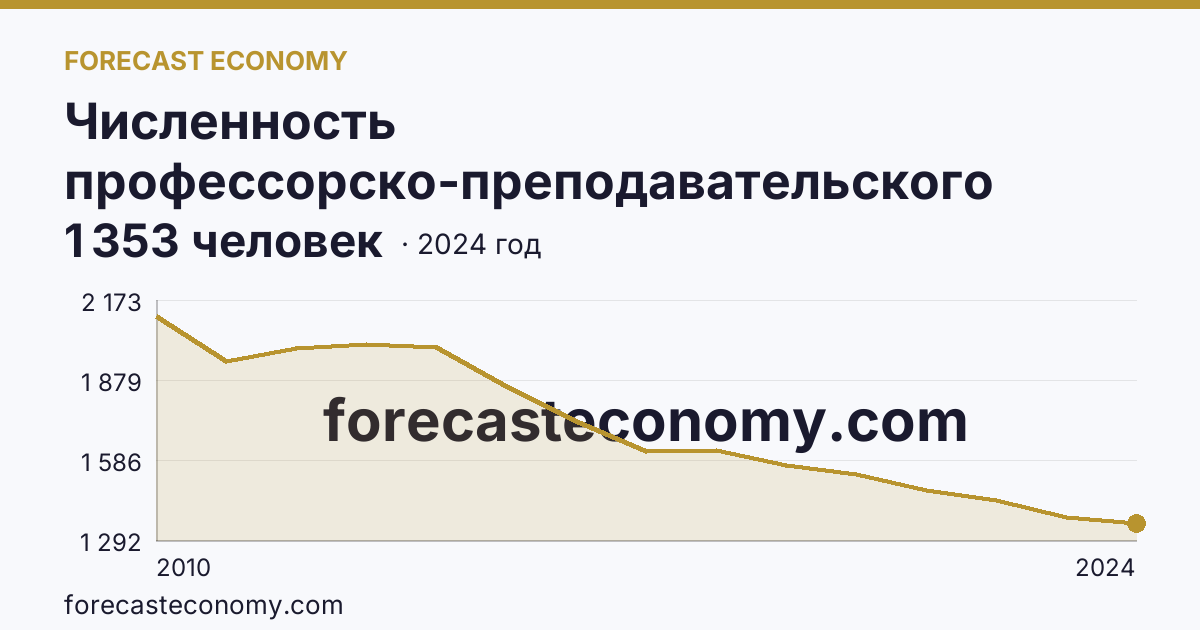 Численность профессорско-преподавательского персонала , осуществляющего образовательную деятельность по программам высшего образования — Республика Саха (Якутия): график динамики 2010–2024, последнее значение 1 353 человек
