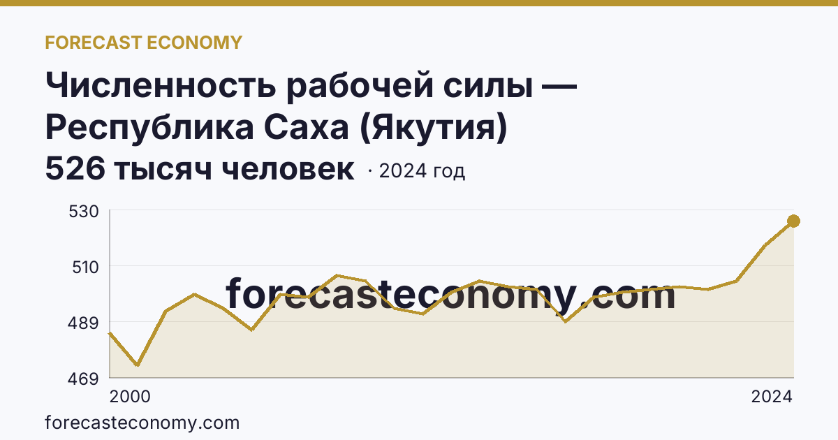 Численность рабочей силы — Республика Саха (Якутия): график динамики 2000–2024, последнее значение 526 тысяч человек