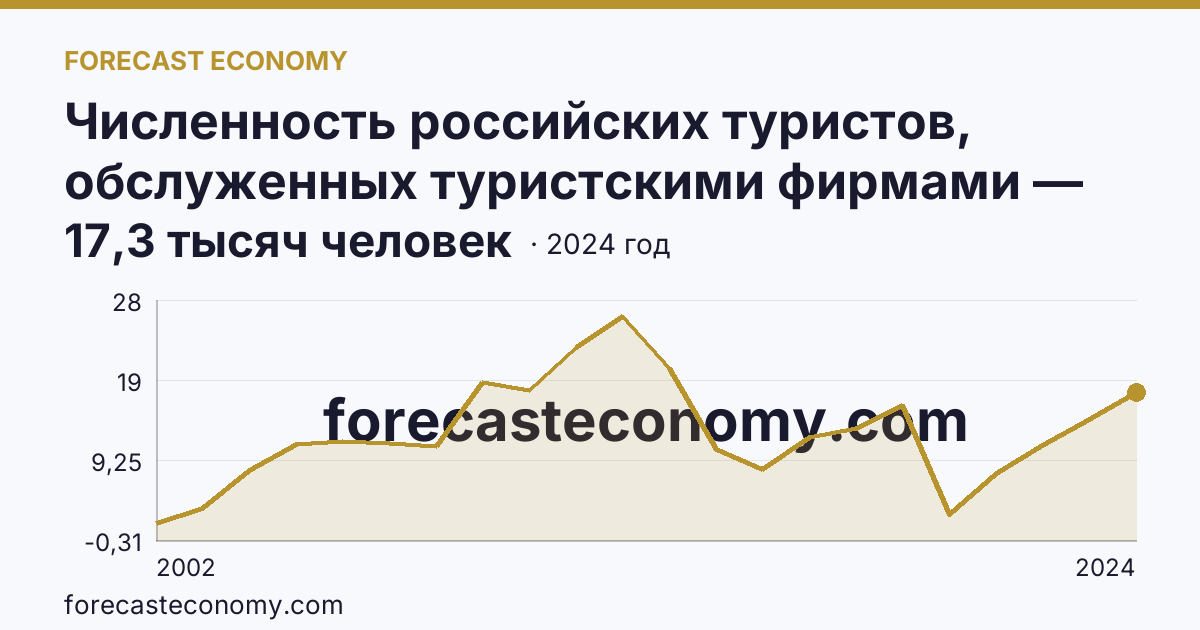 Численность российских туристов, обслуженных туристскими фирмами — численность российских туристов, отправленных туристскими фирмами, в зарубежные туры — Республика Саха (Якутия): график динамики 2002–2024, последнее значение 17,3 тысяч человек