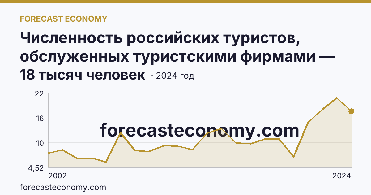 Численность российских туристов, обслуженных туристскими фирмами — численность российских туристов, отправленых туристскими фирмами, в туры по России — Республика Саха (Якутия): график динамики 2002–2024, последнее значение 18 тысяч человек