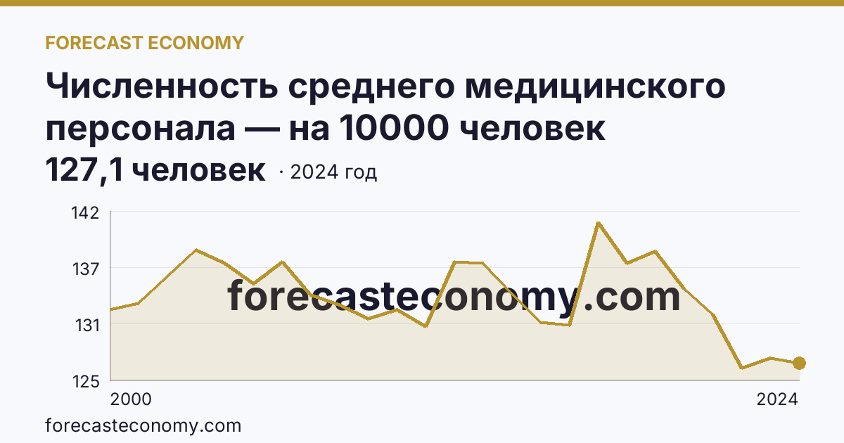 Численность среднего медицинского персонала — на 10000 человек населения — Республика Саха (Якутия): график динамики 2000–2024, последнее значение 127,1 человек