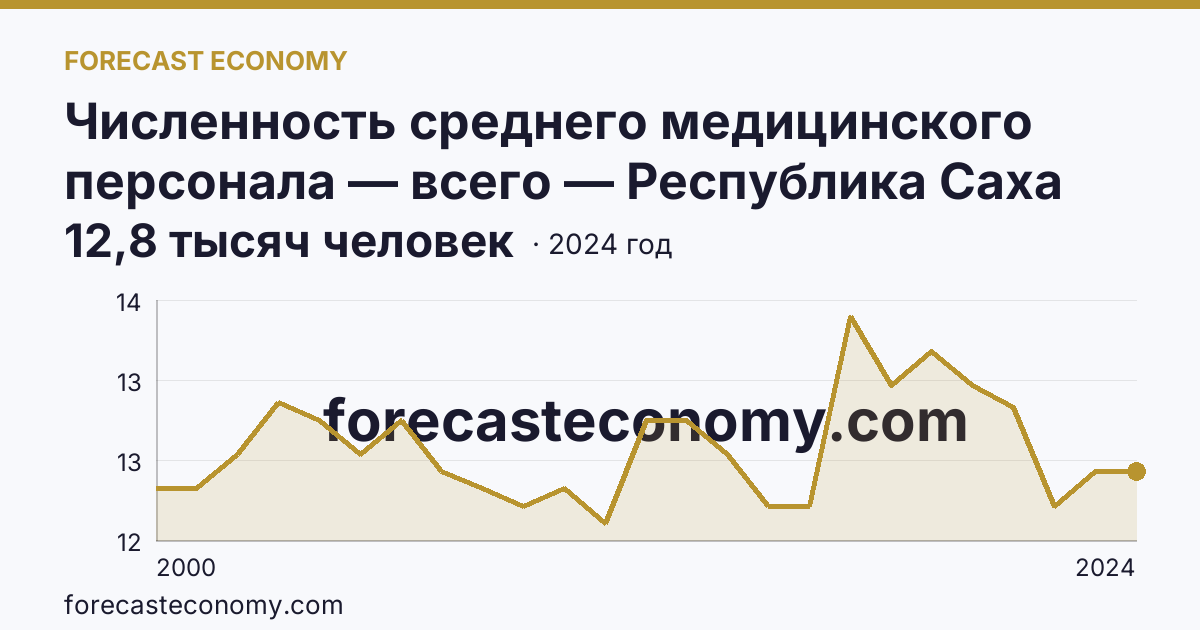 Численность среднего медицинского персонала — всего — Республика Саха (Якутия): график динамики 2000–2024, последнее значение 12,8 тысяч человек