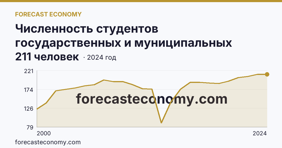 Численность студентов государственных и муниципальных профессиональных образовательных организаций, обучающихся по программам подготовки специалистов среднего звена на 10 000 человек населения — Республика Саха (Якутия): график динамики 2000–2024, последнее значение 211 человек