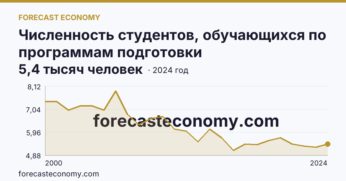 Численность студентов, обучающихся по программам подготовки квалифицированных рабочих, служащих — Республика Саха (Якутия): график динамики 2000–2024, последнее значение 5,4 тысяч человек