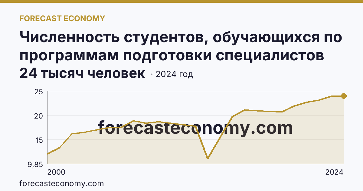 Численность студентов, обучающихся по программам подготовки специалистов среднего звена — Республика Саха (Якутия): график динамики 2000–2024, последнее значение 24 тысяч человек