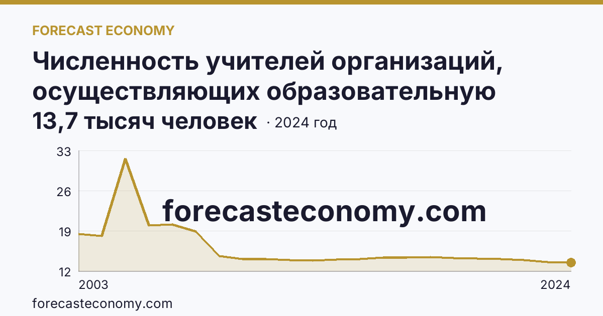Численность учителей организаций, осуществляющих образовательную деятельность по образовательным программам начального, основного и среднего общего образования — Республика Саха (Якутия): график динамики 2003–2024, последнее значение 13,7 тысяч человек