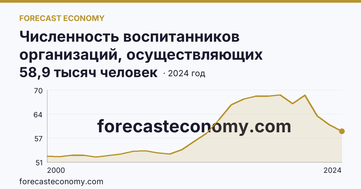Численность воспитанников организаций, осуществляющих образовательную деятельность по образовательным программам дошкольного образования, присмотр и уход за детьми — Республика Саха (Якутия): график динамики 2000–2024, последнее значение 58,9 тысяч человек