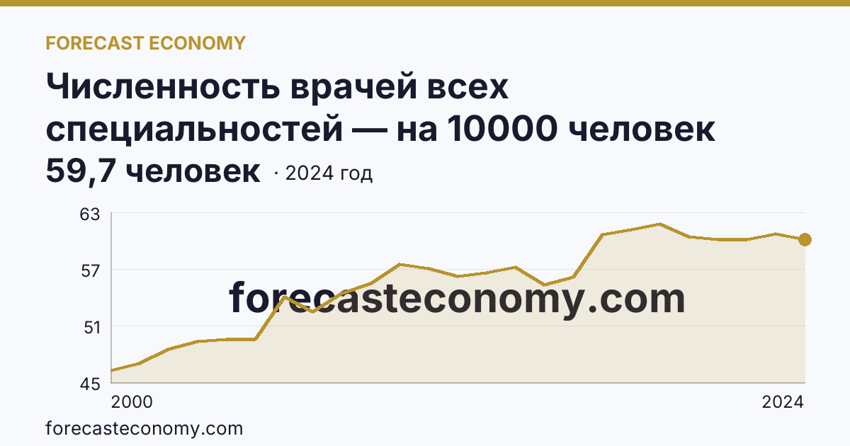 Численность врачей всех специальностей — на 10000 человек населения — Республика Саха (Якутия): график динамики 2000–2024, последнее значение 59,7 человек