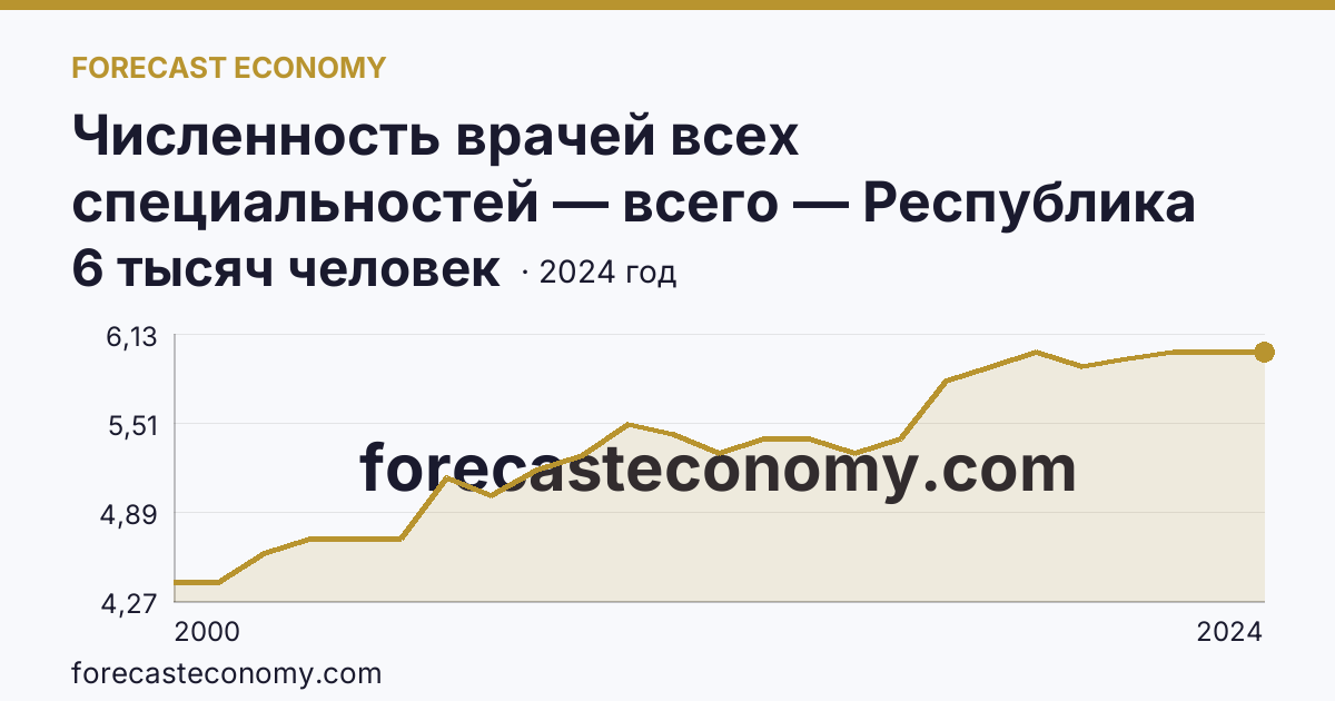 Численность врачей всех специальностей — всего — Республика Саха (Якутия): график динамики 2000–2024, последнее значение 6 тысяч человек