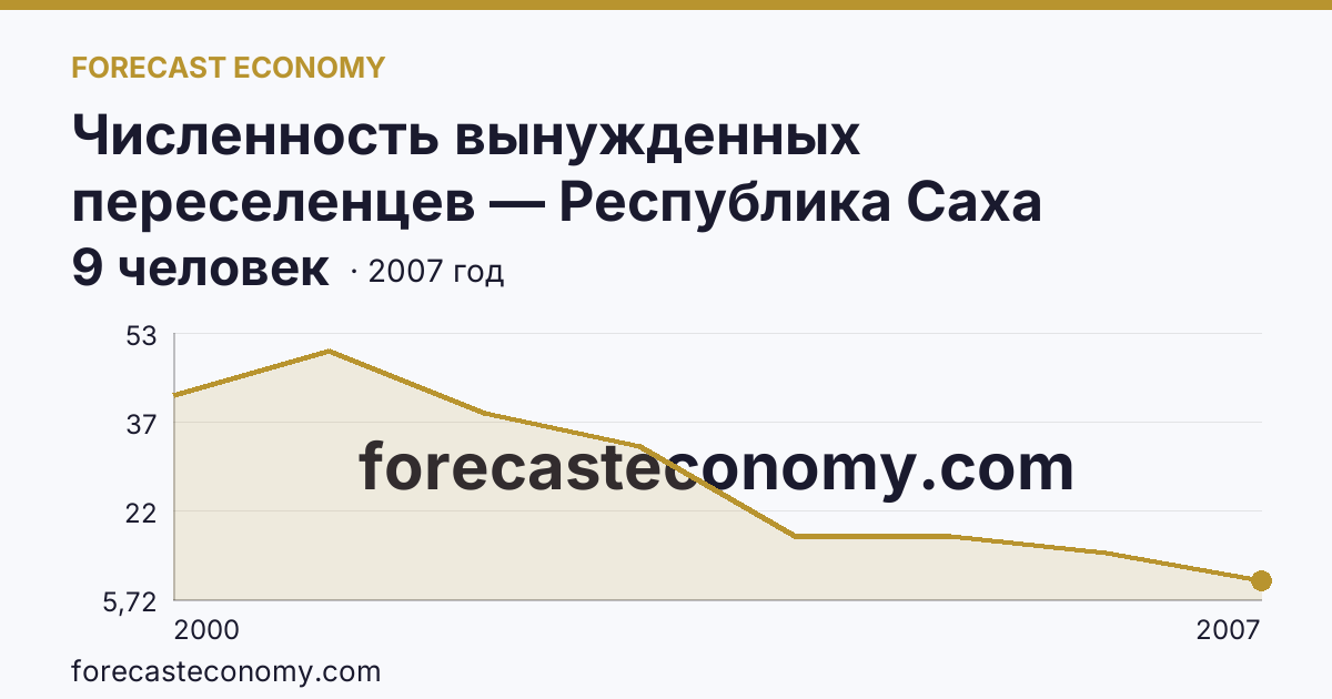 Численность вынужденных переселенцев — Республика Саха (Якутия): график динамики 2000–2007, последнее значение 9 человек