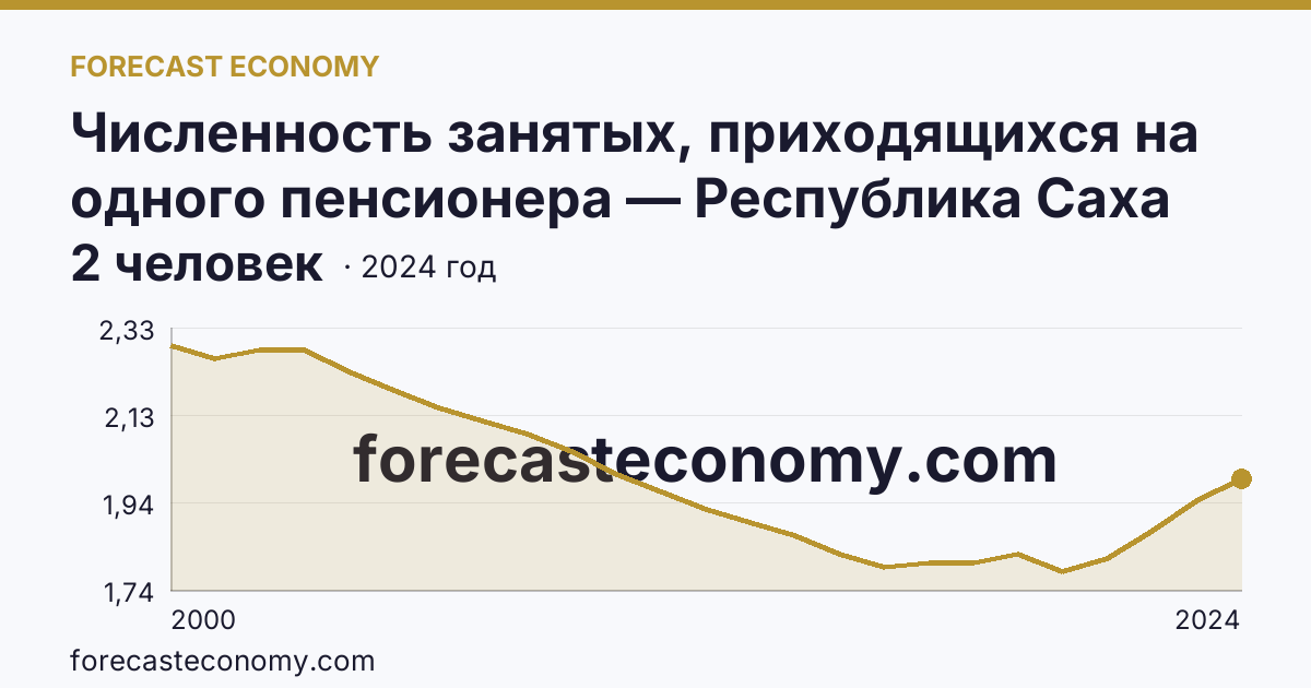 Численность занятых, приходящихся на одного пенсионера — Республика Саха (Якутия): график динамики 2000–2024, последнее значение 2 человек