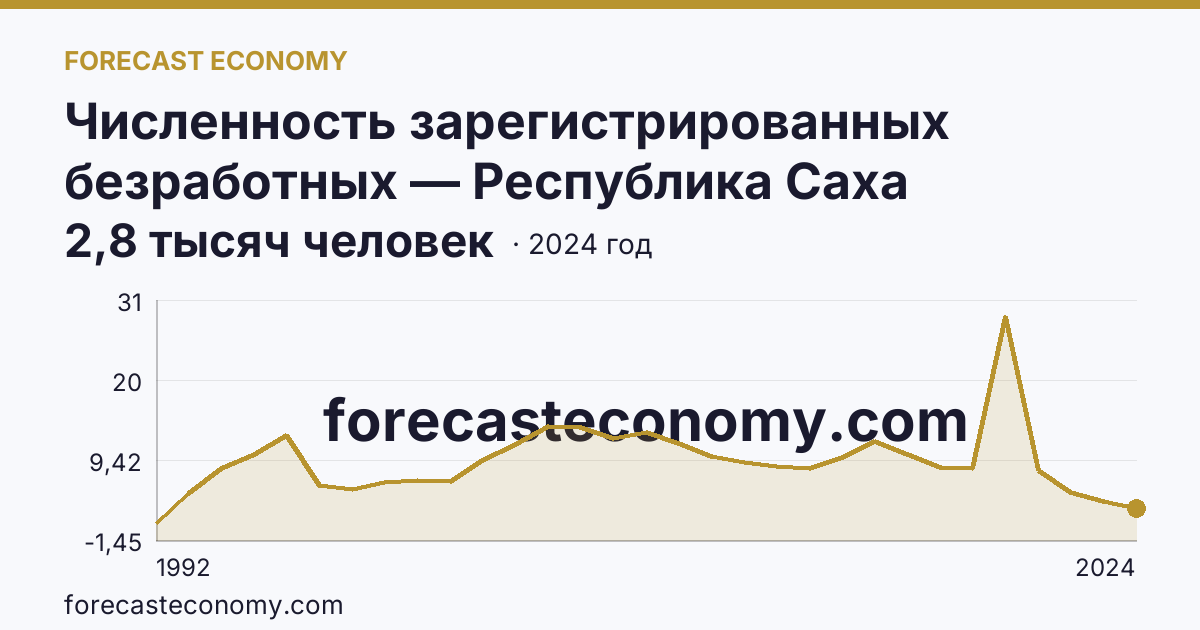 Численность зарегистрированных безработных — Республика Саха (Якутия): график динамики 1992–2024, последнее значение 2,8 тысяч человек