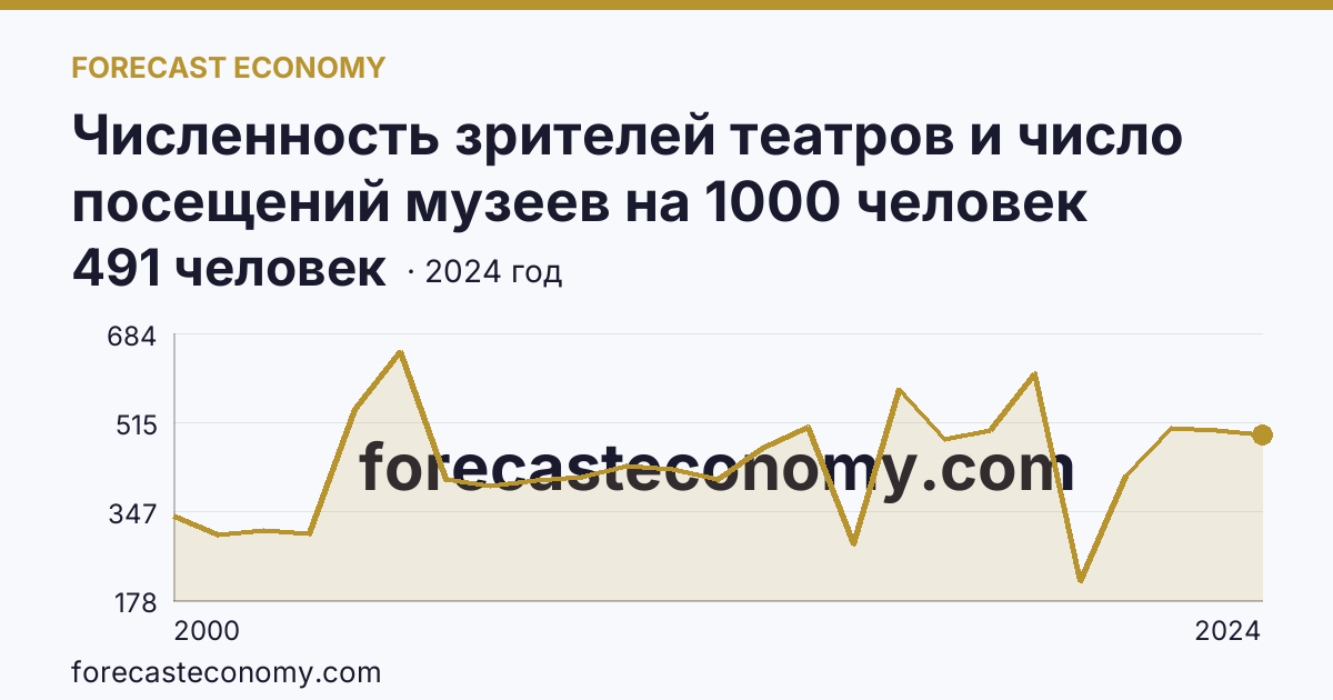 Численность зрителей театров и число посещений музеев на 1000 человек населения — число посещений музеев — Республика Саха (Якутия): график динамики 2000–2024, последнее значение 491 человек