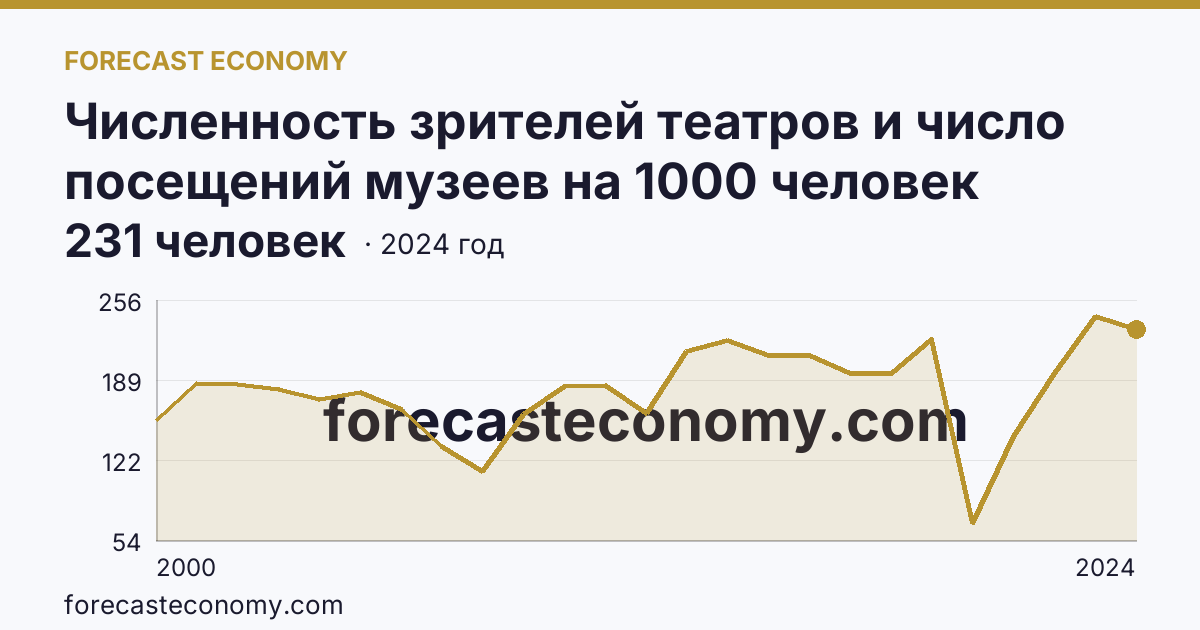Численность зрителей театров и число посещений музеев на 1000 человек населения — численность зрителей театров — Республика Саха (Якутия): график динамики 2000–2024, последнее значение 231 человек