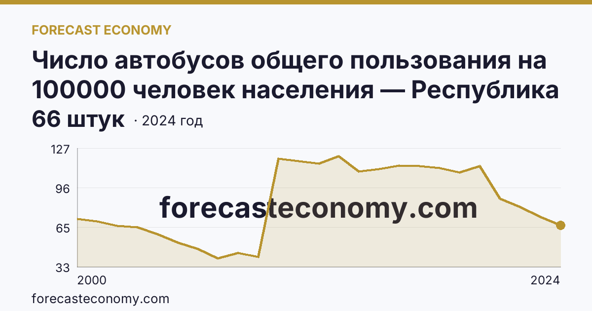 Число автобусов общего пользования на 100000 человек населения — Республика Саха (Якутия): график динамики 2000–2024, последнее значение 66 штук