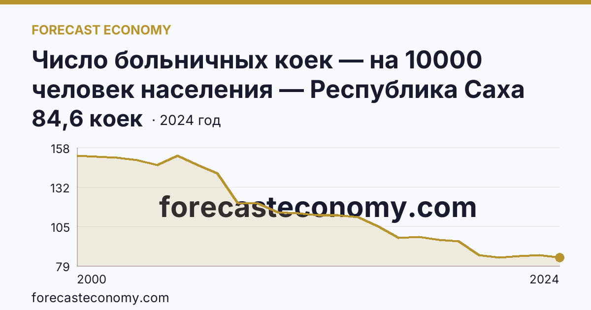 Число больничных коек — на 10000 человек населения — Республика Саха (Якутия): график динамики 2000–2024, последнее значение 84,6 коек