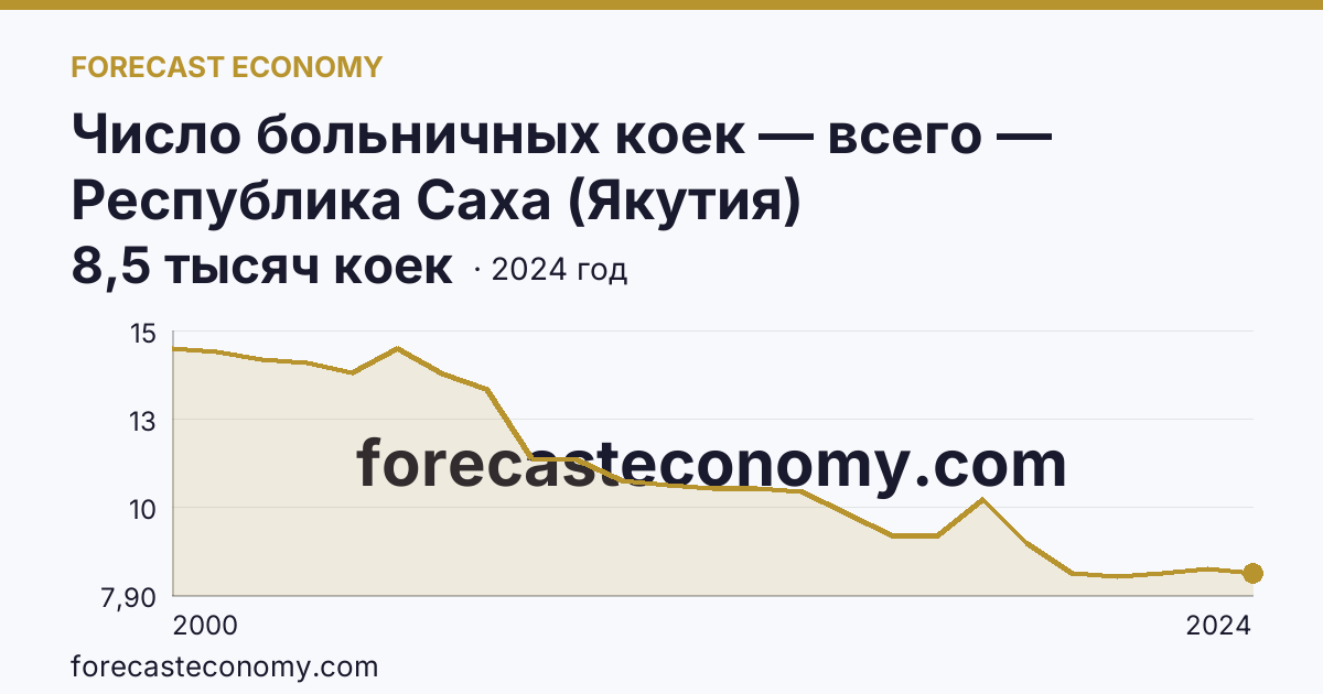 Число больничных коек — всего — Республика Саха (Якутия): график динамики 2000–2024, последнее значение 8,5 тысяч коек
