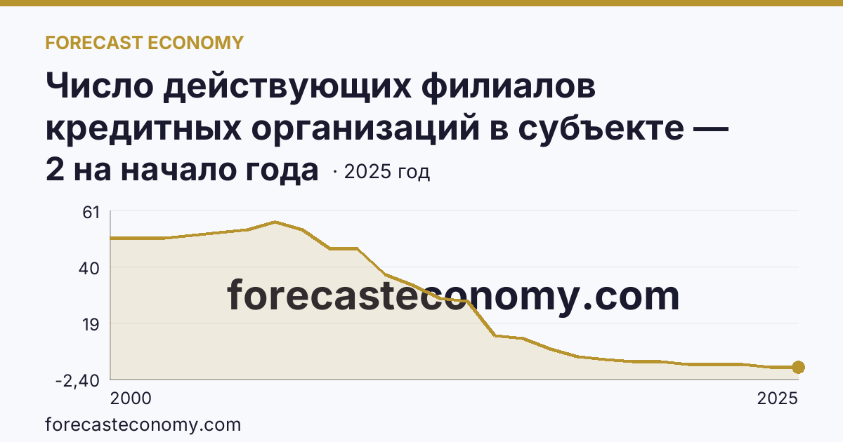 Число действующих филиалов кредитных организаций в субъекте — Республика Саха (Якутия): график динамики 2000–2025, последнее значение 2 на начало года