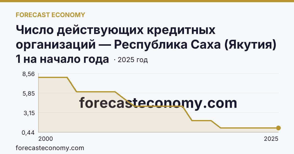 Число действующих кредитных организаций — Республика Саха (Якутия): график динамики 2000–2025, последнее значение 1 на начало года