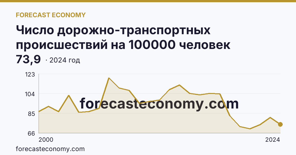 Число дорожно-транспортных происшествий на 100000 человек населения — Республика Саха (Якутия): график динамики 2000–2024, последнее значение 73,9