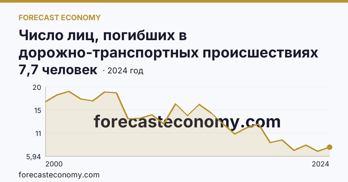 Число лиц, погибших в дорожно-транспортных происшествиях на 100000 человек населения — Республика Саха (Якутия): график динамики 2000–2024, последнее значение 7,7 человек