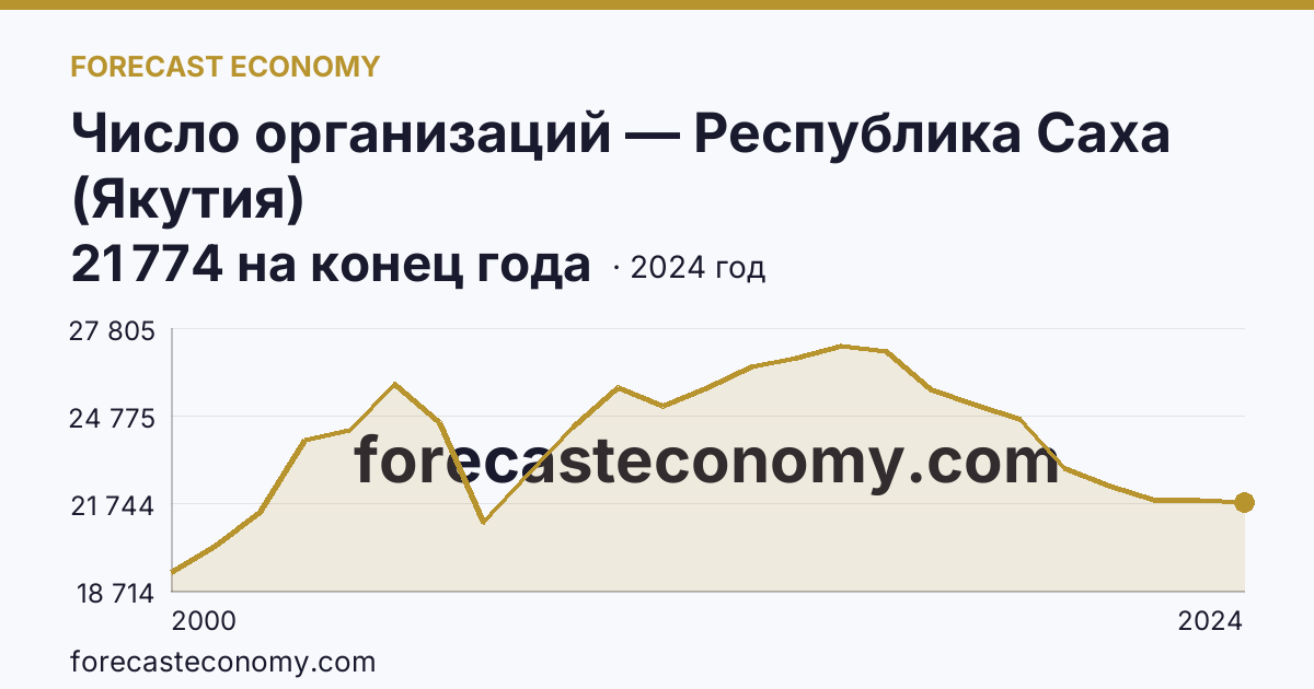 Число организаций — Республика Саха (Якутия): график динамики 2000–2024, последнее значение 21 774 на конец года