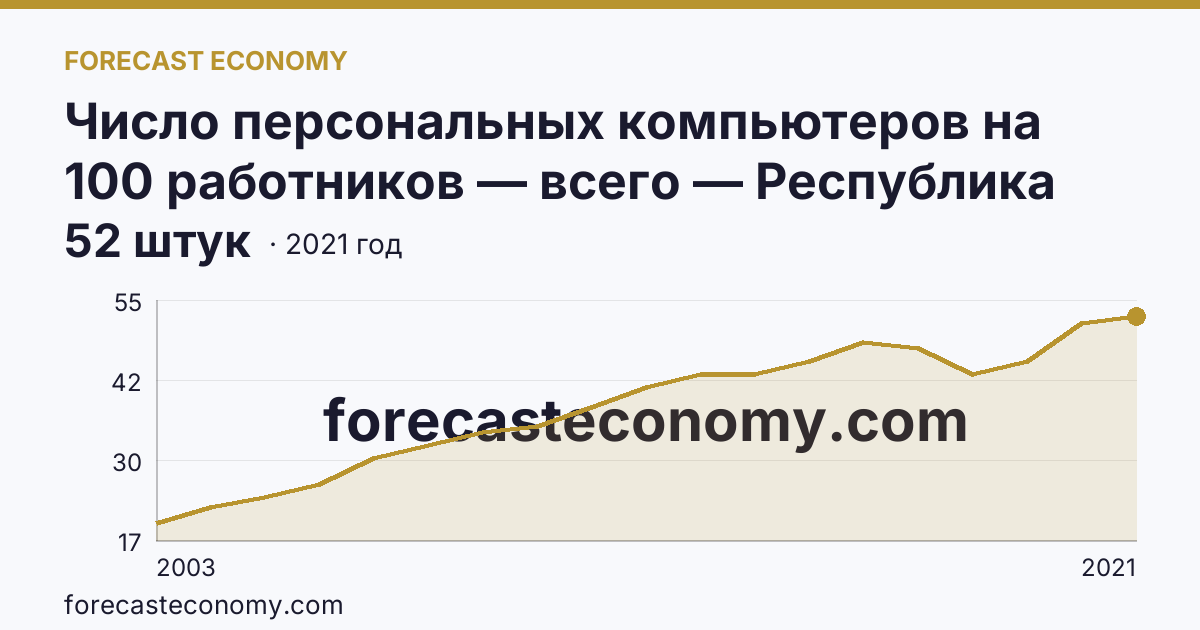 Число персональных компьютеров на 100 работников — всего — Республика Саха (Якутия): график динамики 2003–2021, последнее значение 52 штук
