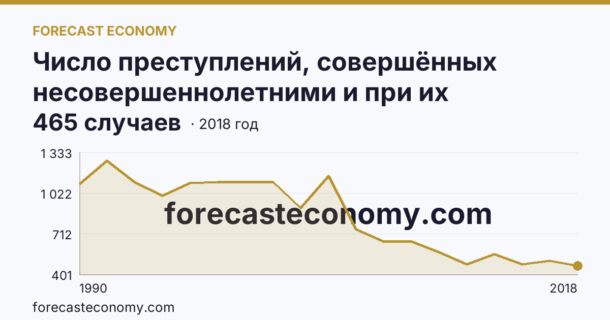 Число преступлений, совершённых несовершеннолетними и при их соучастии — Республика Саха (Якутия): график динамики 1990–2018, последнее значение 465 случаев