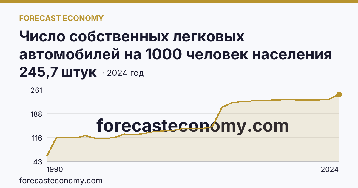 Число собственных легковых автомобилей на 1000 человек населения — Республика Саха (Якутия): график динамики 1990–2024, последнее значение 245,7 штук