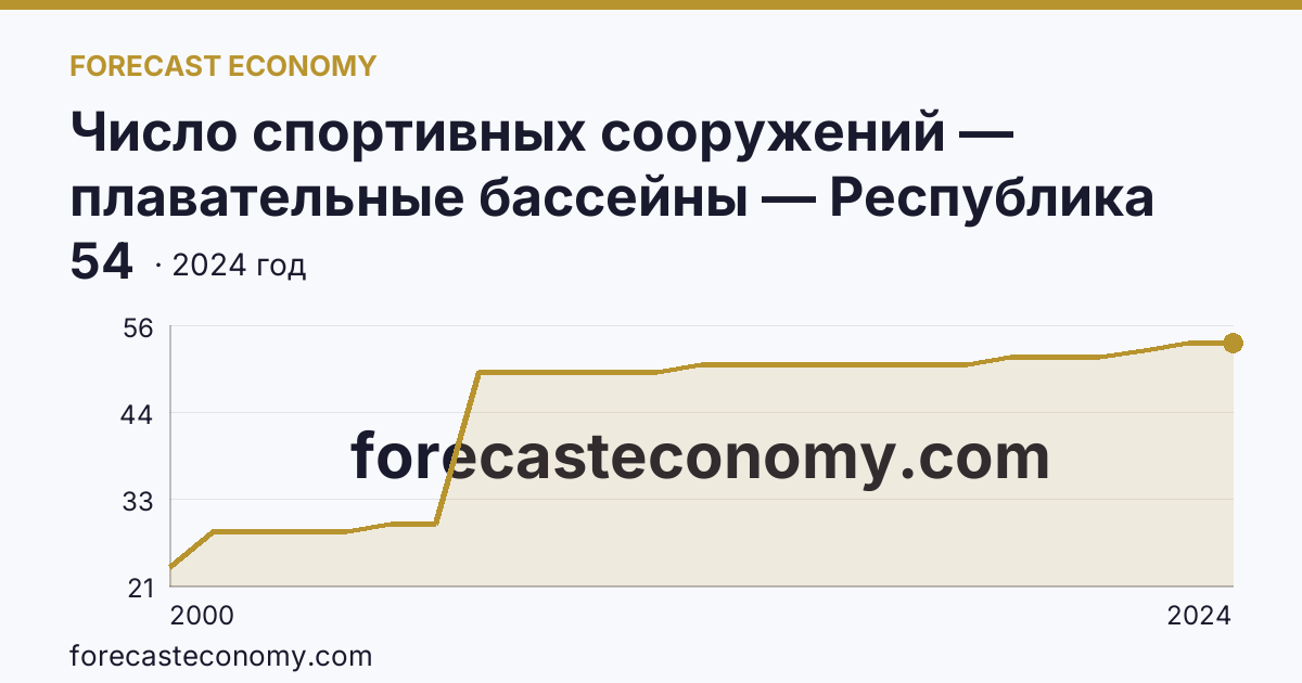 Число спортивных сооружений — плавательные бассейны — Республика Саха (Якутия): график динамики 2000–2024, последнее значение 54
