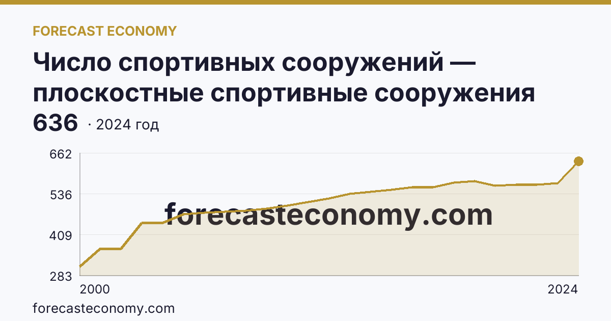 Число спортивных сооружений — плоскостные спортивные сооружения (площадки и поля) — Республика Саха (Якутия): график динамики 2000–2024, последнее значение 636