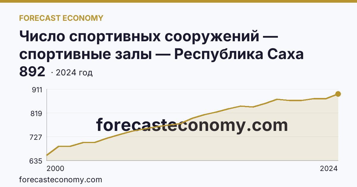 Число спортивных сооружений — спортивные залы — Республика Саха (Якутия): график динамики 2000–2024, последнее значение 892