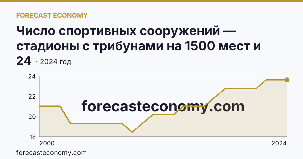 Число спортивных сооружений — стадионы с трибунами на 1500 мест и более — Республика Саха (Якутия): график динамики 2000–2024, последнее значение 24