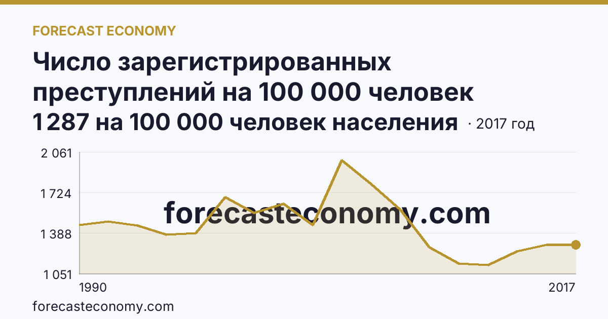 Число зарегистрированных преступлений на 100 000 человек населения — Республика Саха (Якутия): график динамики 1990–2017, последнее значение 1 287 на 100 000 человек населения