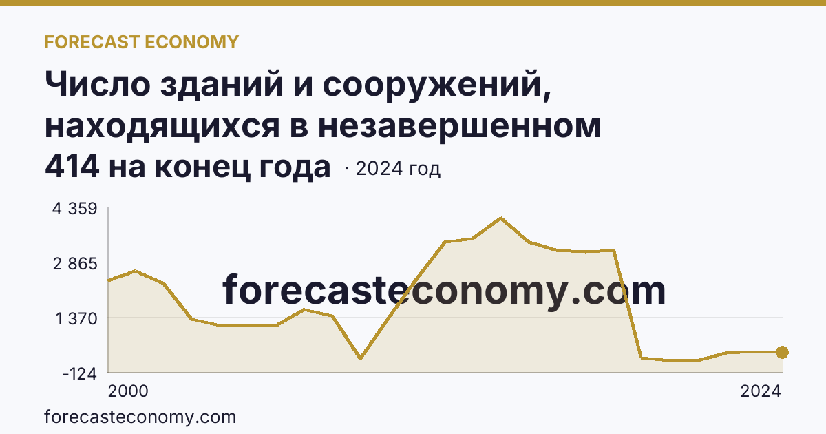 Число зданий и сооружений, находящихся в незавершенном строительстве — Республика Саха (Якутия): график динамики 2000–2024, последнее значение 414 на конец года