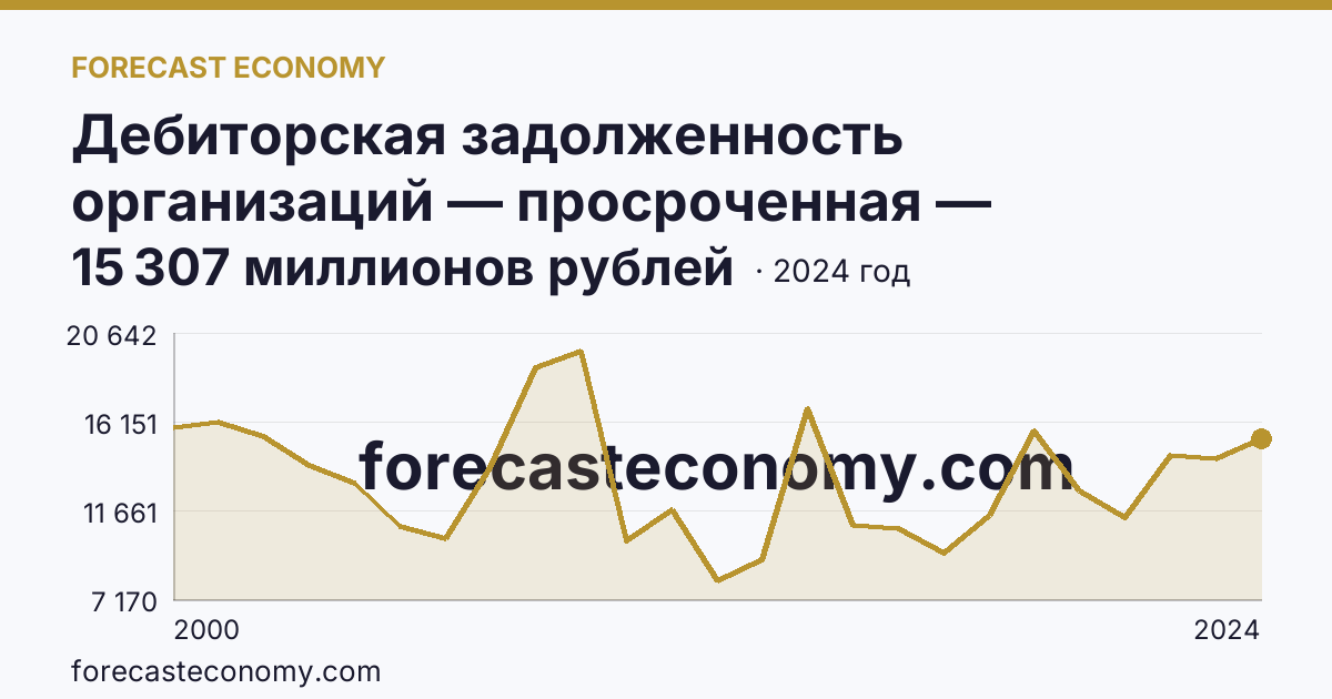 Дебиторская задолженность организаций — просроченная — Республика Саха (Якутия): график динамики 2000–2024, последнее значение 15 307 миллионов рублей