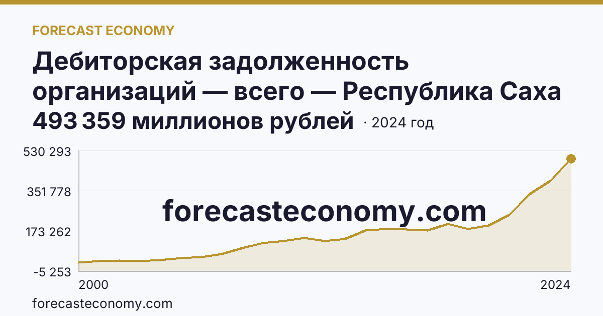 Дебиторская задолженность организаций — всего — Республика Саха (Якутия): график динамики 2000–2024, последнее значение 493 359 миллионов рублей