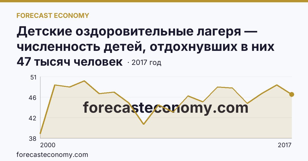 Детские оздоровительные лагеря — численность детей, отдохнувших в них за лето в 2000-2017 гг — Республика Саха (Якутия): график динамики 2000–2017, последнее значение 47 тысяч человек