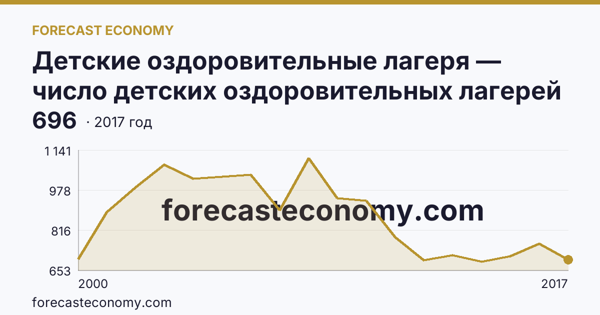Детские оздоровительные лагеря — число детских оздоровительных лагерей в 2000-2017 гг — Республика Саха (Якутия): график динамики 2000–2017, последнее значение 696