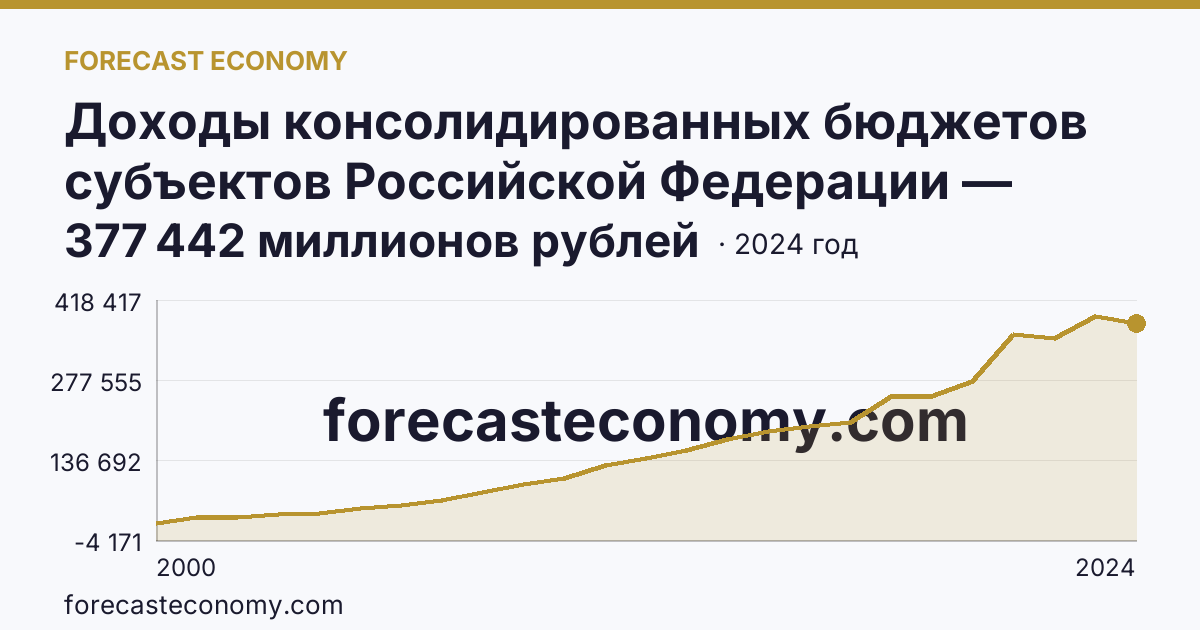 Доходы консолидированных бюджетов субъектов Российской Федерации — Республика Саха (Якутия): график динамики 2000–2024, последнее значение 377 442 миллионов рублей