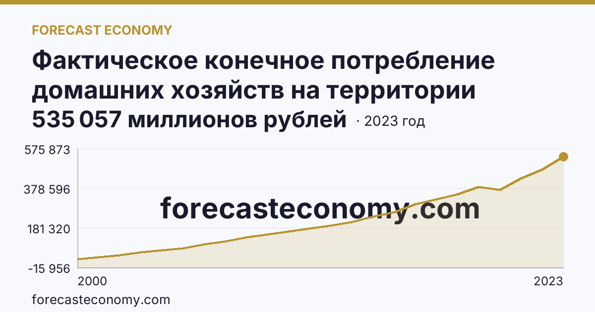 Фактическое конечное потребление домашних хозяйств на территории субъектов Российской Федерации — расходы домашних хозяйств — Республика Саха (Якутия): график динамики 2000–2023, последнее значение 535 057 миллионов рублей
