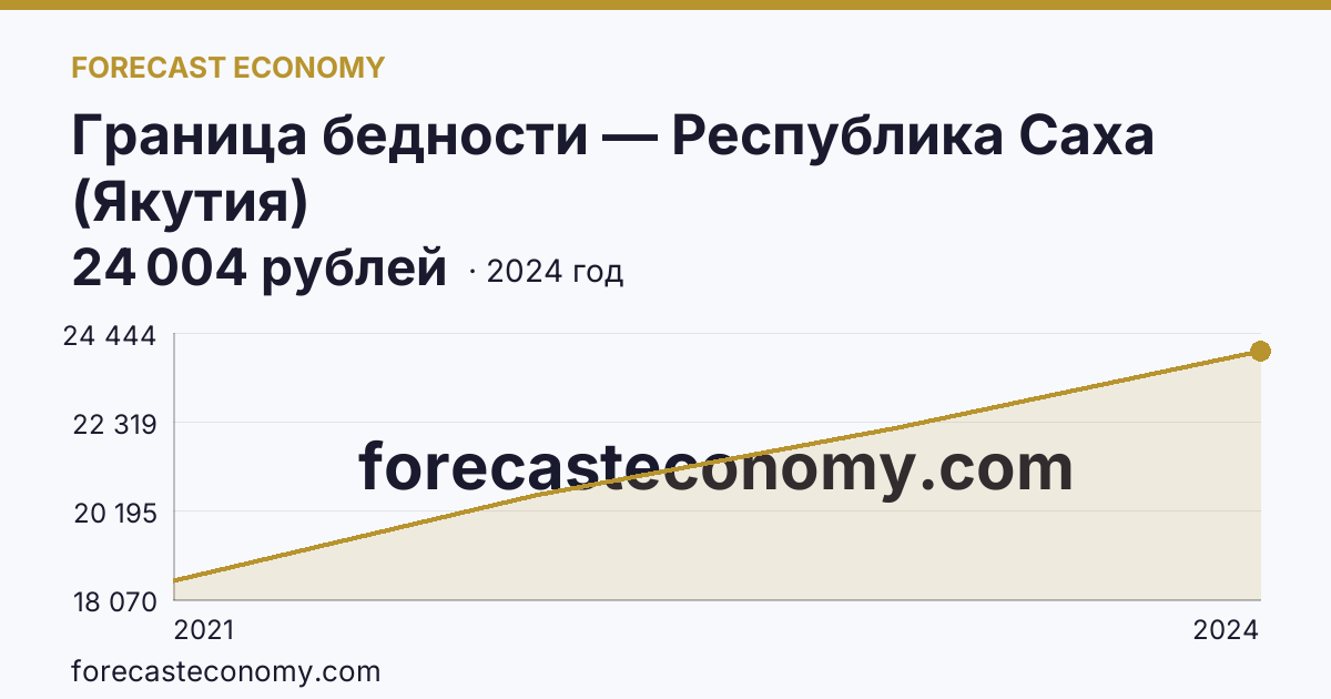 Граница бедности — Республика Саха (Якутия): график динамики 2021–2024, последнее значение 24 004 рублей