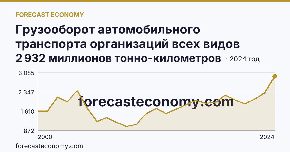 Грузооборот автомобильного транспорта организаций всех видов деятельности — Республика Саха (Якутия): график динамики 2000–2024, последнее значение 2 932 миллионов тонно-километров