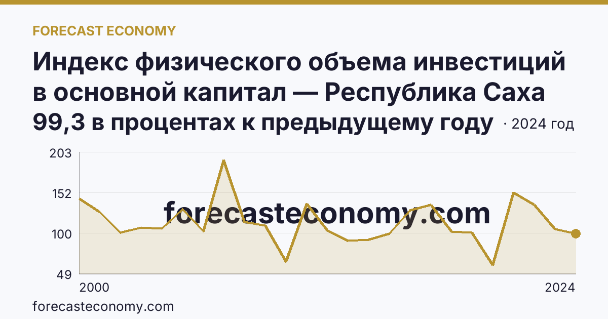 Индекс физического объема инвестиций в основной капитал — Республика Саха (Якутия): график динамики 2000–2024, последнее значение 99,3 в процентах к предыдущему году