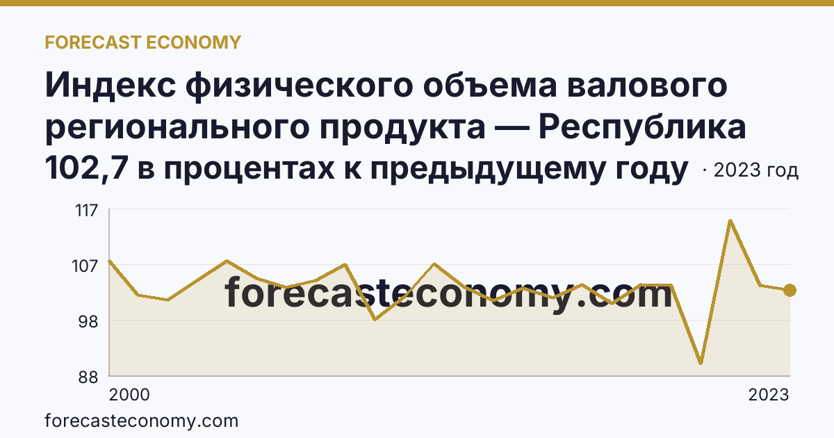 Индекс физического объема валового регионального продукта — Республика Саха (Якутия): график динамики 2000–2023, последнее значение 102,7 в процентах к предыдущему году