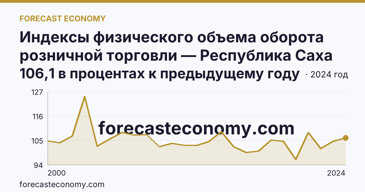 Индексы физического объема оборота розничной торговли — Республика Саха (Якутия): график динамики 2000–2024, последнее значение 106,1 в процентах к предыдущему году