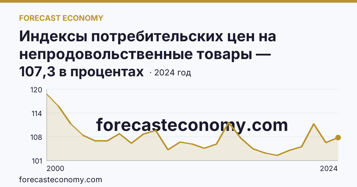 Индексы потребительских цен на непродовольственные товары — Республика Саха (Якутия): график динамики 2000–2024, последнее значение 107,3 в процентах