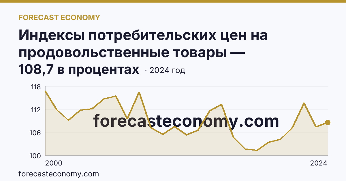 Индексы потребительских цен на продовольственные товары — Республика Саха (Якутия): график динамики 2000–2024, последнее значение 108,7 в процентах