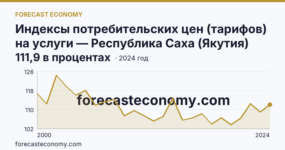 Индексы потребительских цен (тарифов) на услуги — Республика Саха (Якутия): график динамики 2000–2024, последнее значение 111,9 в процентах